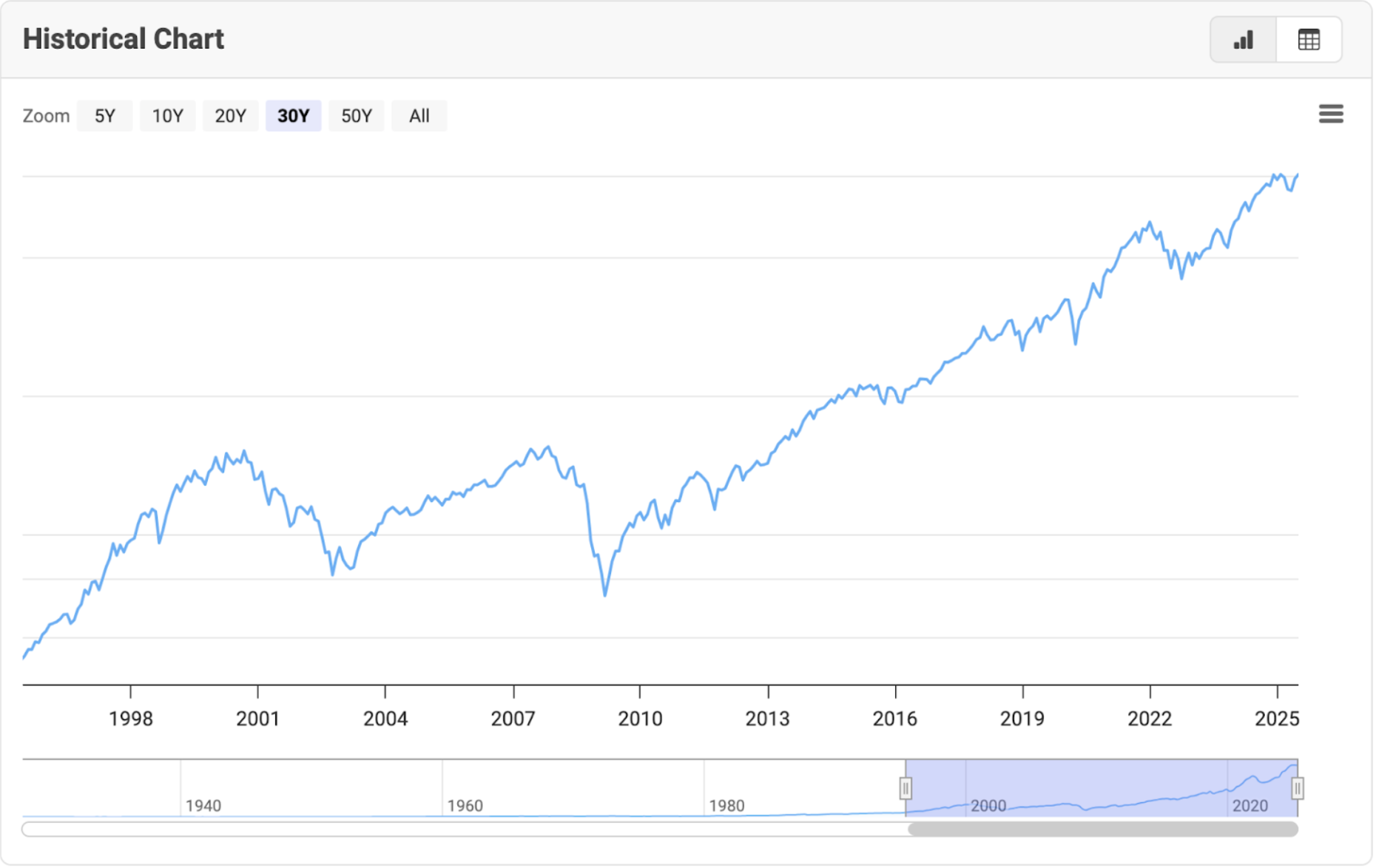 30-year chart of the S&P 500 - MDL Group